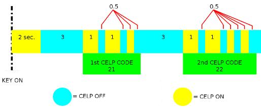 If the engine has problem, the CELP will blink to show the failure codes. There re 22 failure codes for the Synerjet M3C system.