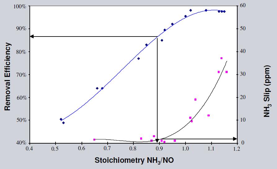 Figure 11. Typical Relationship of NOx Removal Efficiency and NH 3 Slip for Various NH 3 /NO Ratio 3.