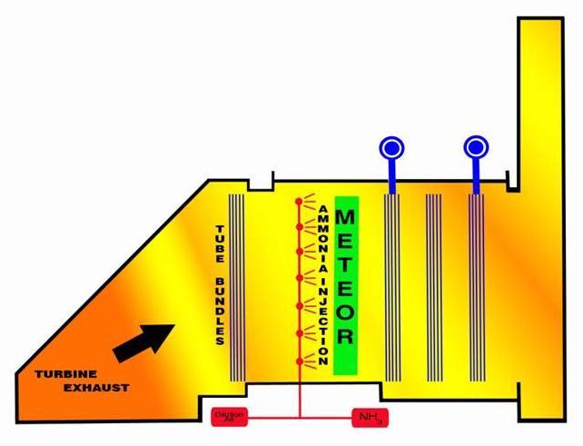 single catalyst layer operating in the traditional SCR low temperature range.