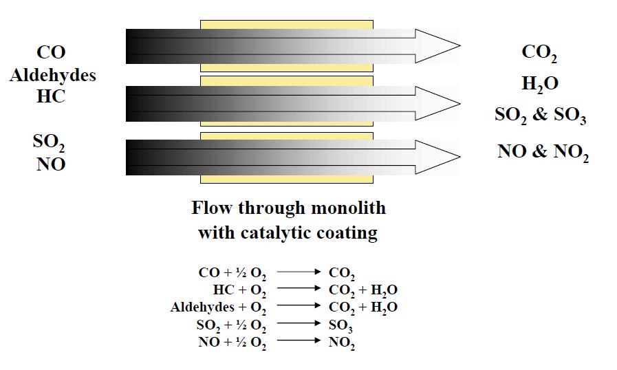 3.1 TRADITIONAL CO OXIDATION CATALYST The traditional catalyst layout utilizes a very good CO oxidation catalyst, but it comes with some resulting challenges.