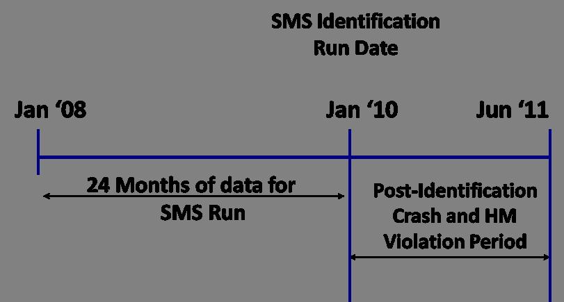 This analysis was performed on 273,000 U.S.-domiciled carriers that had some activity (i.e., a roadside inspection or crash) during both the 24-month SMS run period and the 18-month postidentification period.