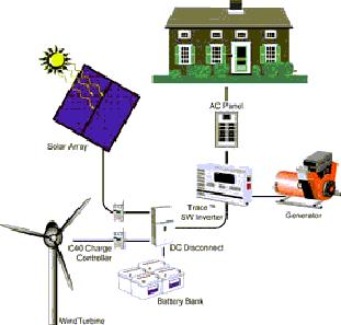 Solardyne Corporation Renewable Home Power Design Guide Call 503-830-8739 12 Stand Alone Solar Small Medium Large Output: 76 kwh s/mo Output: 152 kwh s/mo Output: 304 kwh s/mo MSX 120 panels 4