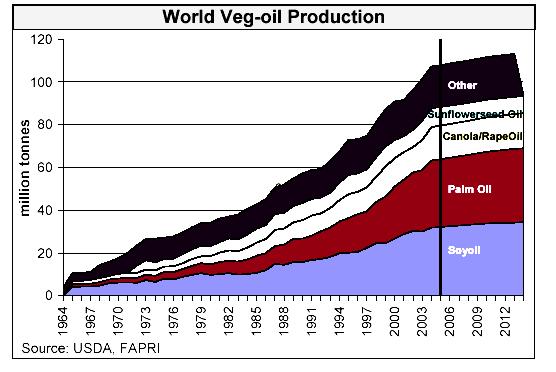 World Oilseed Industry Overview World oilseed production in 2003 was 350 million metric tons.