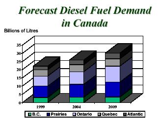 Figure 5-1: Historical Use of Diesel Fuel in Canada, by Province 8000 Canadian Diesel Consumption from 1989 to 2004 7000 Thousands of Cubic Meters 6000 5000 4000 3000 2000 1000 0 1989 1990 1991 1992