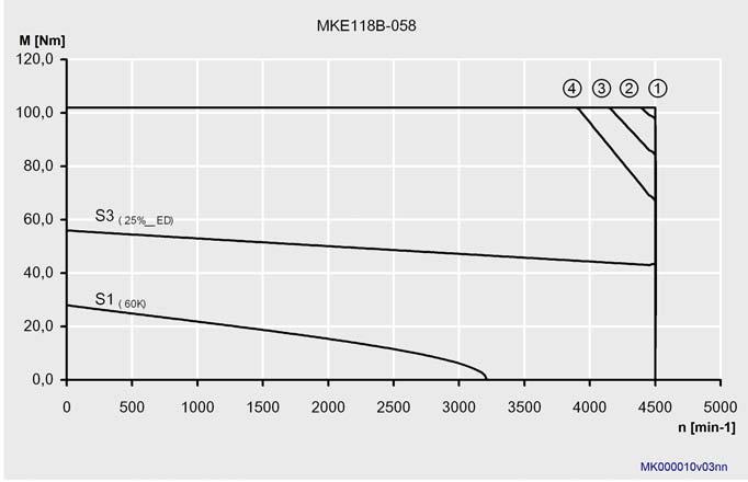 uncontrolled feed 3 x AC 400V Motor's characteristic curve MKE118B-024 M max 1 M max 2 M max 3 M max 4 Fig.