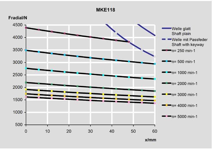 AC 400V Motor's characteristic curve MKE118B-035 For additional information about permissible radial and axial forces, see chapter 9.