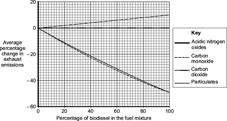 Q7. Petroleum diesel is produced from crude oil. Most vehicles that use petroleum diesel as fuel can also use biodiesel or a mixture of these two fuels.
