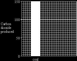 transfer the same amount of energy by burning coal, gas and oil.
