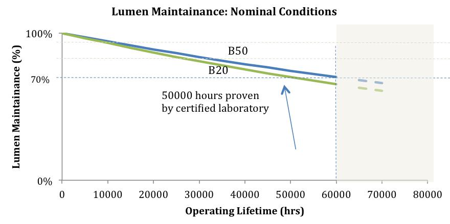 Lumen Maintenance Fortimo LED DLM Flex L2 24 G1 NA Lumen Maintenance: Nominal Conditions Lumen Maintenance (%) 50,000 hours proven by certified laboratory Fortimo LED DLM Flex L2 24 G1 NA Lumen