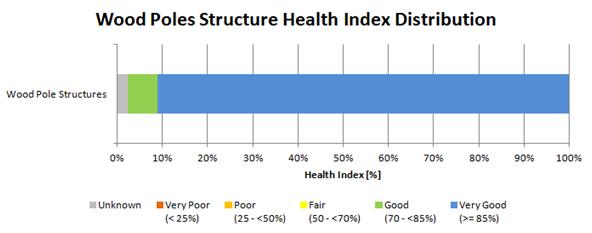 The chart below shows the asset health index (HI) distributions for 365 transmission system breakers.