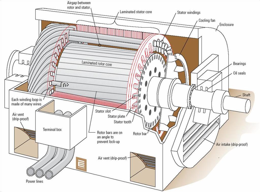 The stator windings are directly connected to the mains supply in a single switching process.