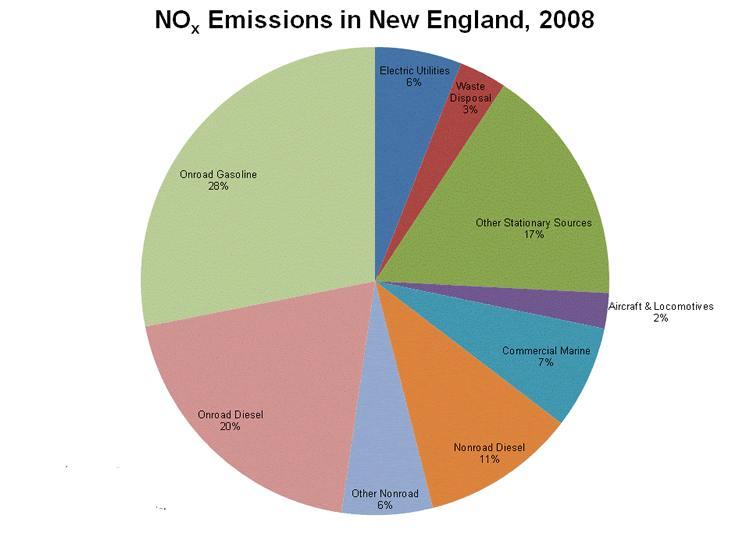 Why Does RI Need an Emission Inspection Program? What is NOx? Nitrogen Oxides are a family of poisonous, highly reactive gases. These gases form when fuel is burned at high temperatures.