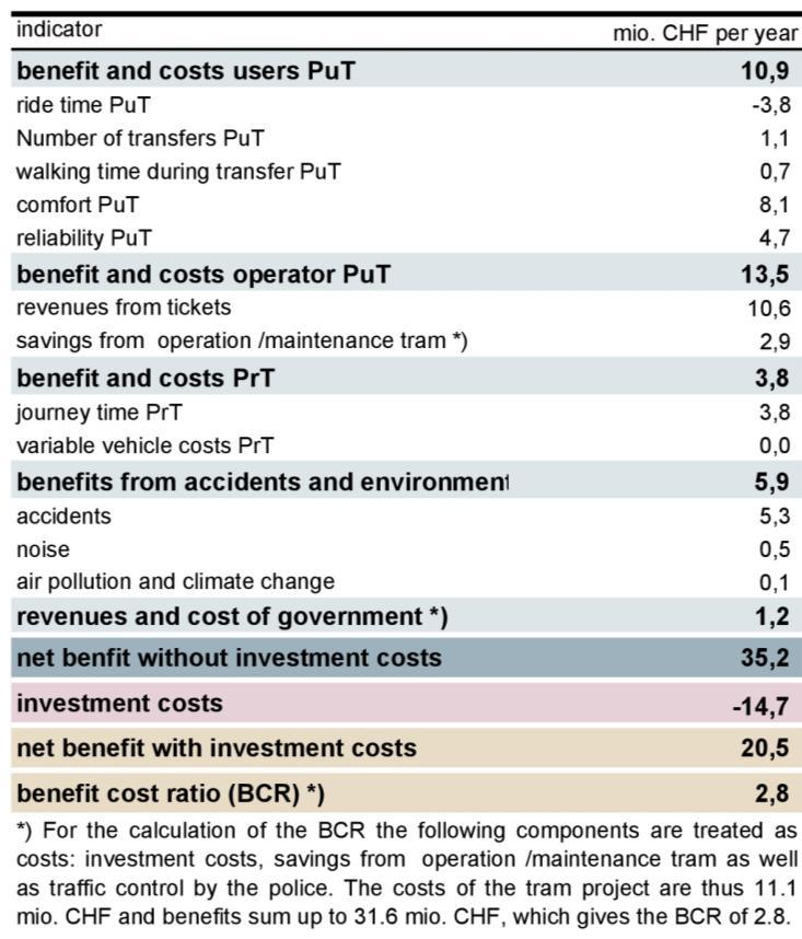 Table 5: Detailed result table of the CBA As shown in Table 5, public transport users benefit from additional CHF 10.9 million per year, the majority comes from improved comfort.