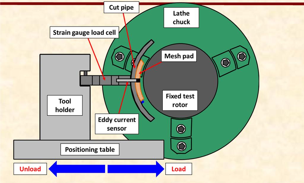Load vs. Deflection to Verify Pad Uniformity Load: An instrumented section of pipe applies static load on one mesh pad. Measure: Static load via a strain-gauge load cell.