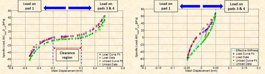 Load vs. Deflection for Assembled Bearings [a] 6.5 mm thick pads [b] 7 mm thick pads CR = 33% CR = 30% 1. Bearing with 6.