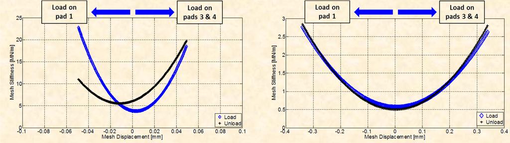 Static Stiffness for Assembled Bearings Suspect results due to rotation about top. [a] 6.5 mm thick pads [b] 7 mm thick pads CR = 33% CR = 30% 1.