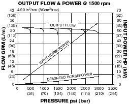 20 VPV Vane Pump Performance Characteristics - VPV 80 to PSI (210 Bar) FLOW GPM (L/m) 42 4.