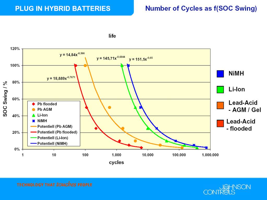 Battery Cycle Life Depends on State-of-Charge Swing PHEV battery likely to deep-cycle each day driven: 15 yrs equates to 4,000 5,000 deep cycles