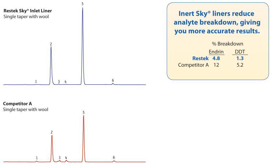 Sky Inlet Liners Simple Solutions: Inert Sky Inlet Liners Improve Accuracy and Precision for a Wide Range of Analytes Many chromatographic problems, such as poor response and missing or tailing