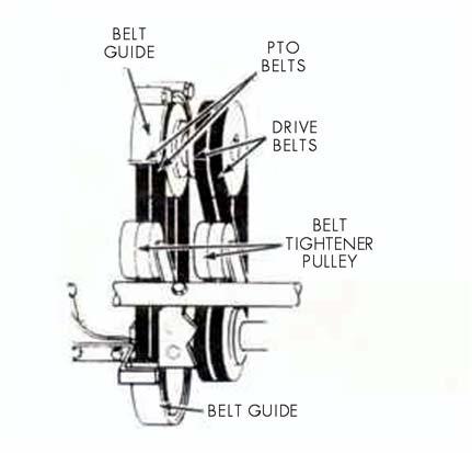 ADJUSTMENTS BELT ADJUSTMENT AND REPLACEMENT TO REMOVE PTO BELTS 1. Loosen belt guides from PTO support and remove PTO belts from pulley. 2.