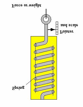 6. FORCE SENSORS The main types of force sensors are Mechanical types. Hydraulic types. Electrical strain gauge types. 6.1.