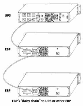 2. The EBP s use a cable shipped with each EBP to daisy chain together additional EBP s to the first EBP being connected to the UPS in the appropriately labeled connector, or for