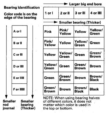 Fig. 13: Bearing Color Code Chart Connecting Rod Journal Code Locations (Letters or