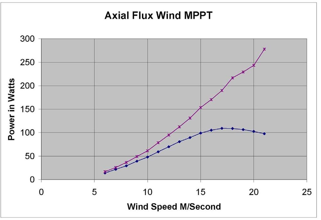Top line = MPPT on wind turbine Bottom line = battery connected turbine This graph is made