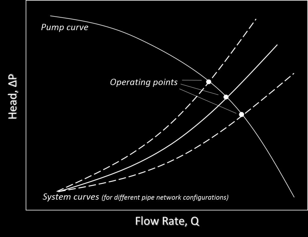 Plotting the pressure drop against the flow rate allows one to create a pump characteristic curve.