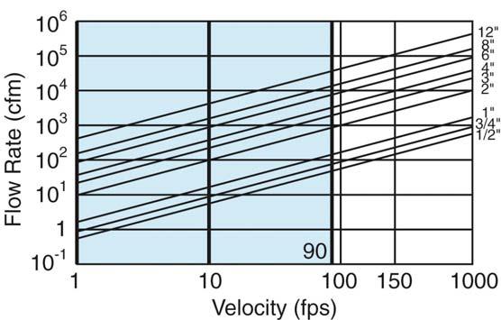 When a temperature or velocity shift reaches the user defined set point, the switch changes state indicating the appropriate flow condition (flow of no flow).