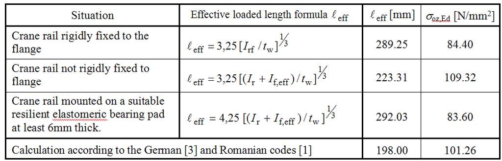 Effective loaded length l eff The limit between rigidly fixed