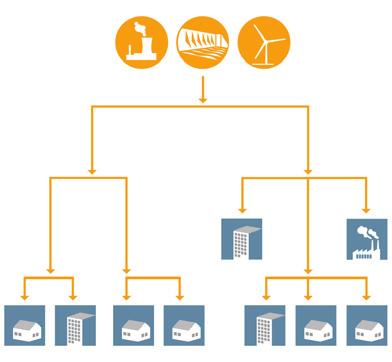 Today s hierarchical power system Fully realized smart grid The diagrams above illustrate this shift.
