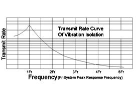 When shock isolation is the main purpose, system energy capacity must be guaranteed against system input, while vibration isolation should also be taken into consideration.