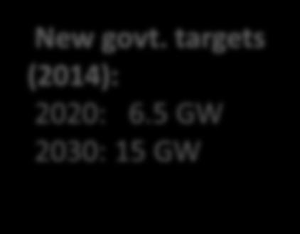 6.5 GW 2030: 15 GW > 1