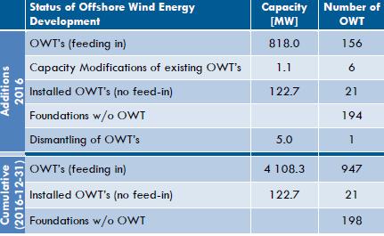 7 Status of Offshore Wind in Germany