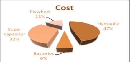 cannot store enough energy and hence charge and discharge quickly. Hydraulic systems are the most expensive of them all followed by supercapacitors with 47% and 32% respectively [10]. Fig.