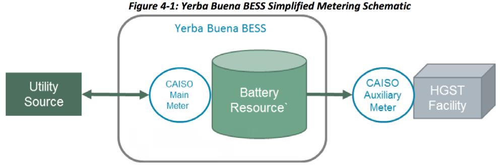 4 Figure 6: Schematic showing Yerba Buena battery system connected to the distribution grid to provide reliability services (Fribush 2016, 15) First, PG&E recommends that charging parameters be made