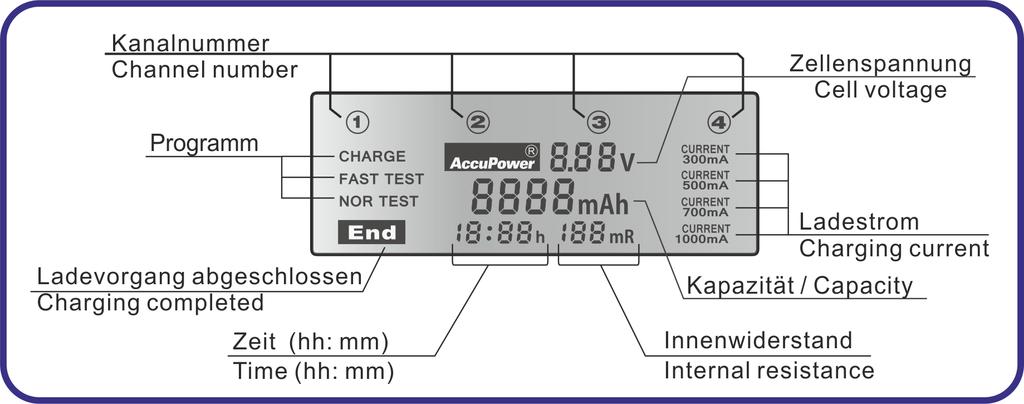 Display: The following values are apparent on the display during a charging process: Program (Charge, Fast Test, Nor Test) Battery Voltage (V) Capacity (mah) Elapsed time (hh:mm) Internal resistance