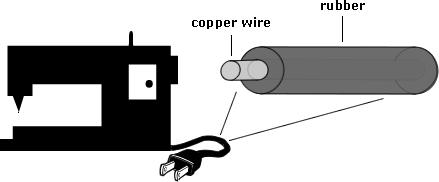 14) The picture below shows the parts of a sewing machine power cord. Which statement is true? The copper wire conducts the electric current that flows through the rubber.