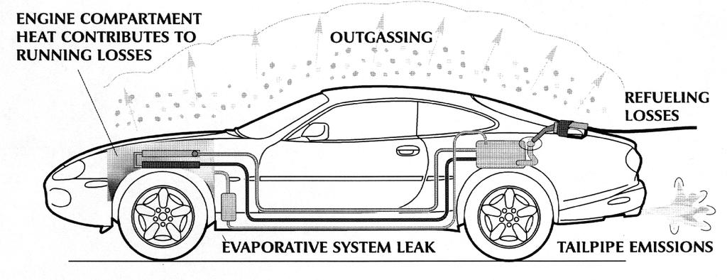 JAGUAR EMS: ON BOARD DIAGNOSTICS REVIEW z Service Training AUTOMOBILE EMISSION SOURCES Tailpipe emissions are not the only contributor of pollutants from an automobile.