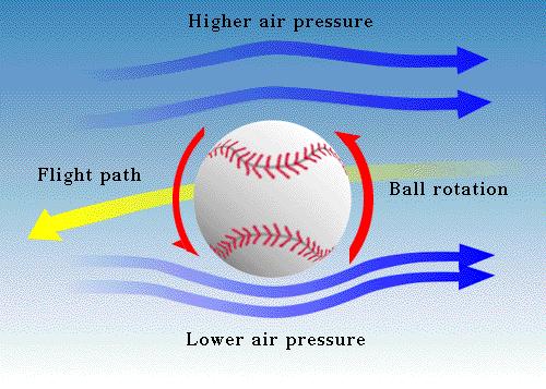 Air Friction and Lift When a ball rotates in motion, it