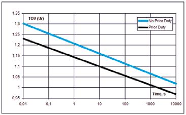 The arresters insulation is tracking-erosion stable and resistant to moisture penetration. Permissible horizontal stress 500 H. Characteristics are presented in the Tables 6. below. Fig.