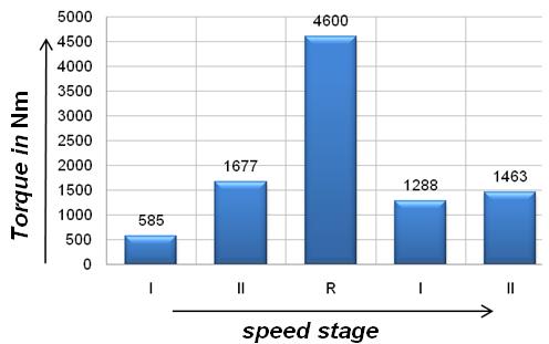 Engine power efficiency (over 92%) is during ride in first gear up the slope and this is 30% more than truck unloaded ride up the slope (Figure 11).