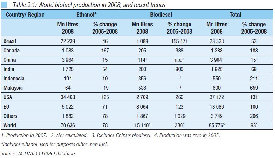 Global biofuel production and