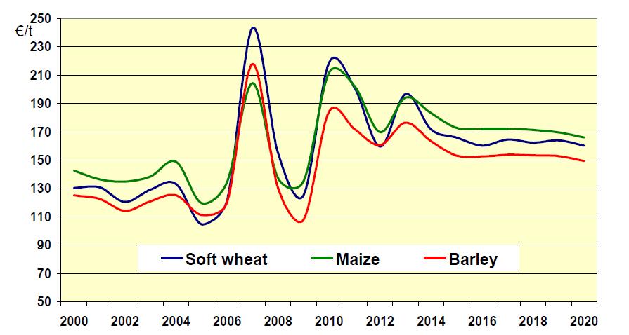 Crop prices will stay high Blanco et al.
