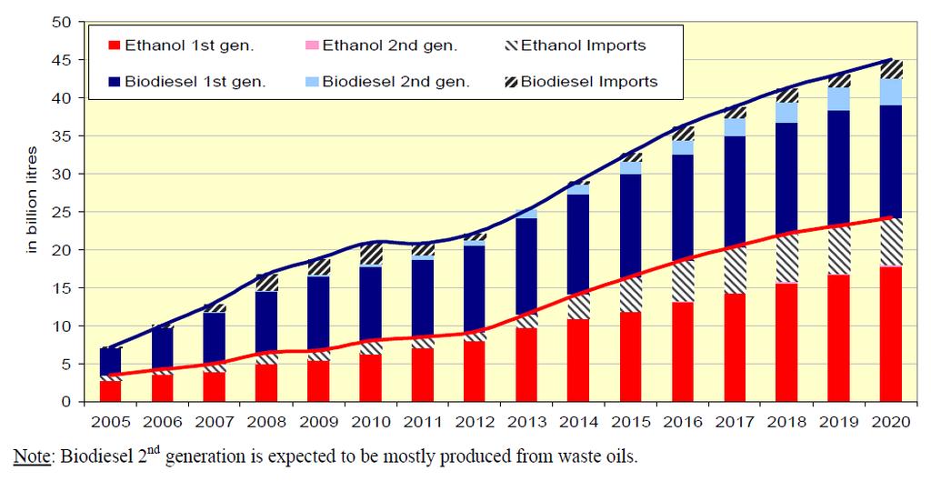 Important role of biofuels imports Fuente: