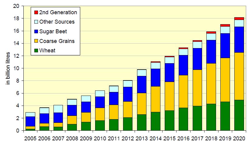 Ethanol: increasing feedstock demand Fuente: