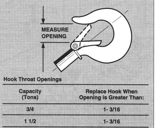 Any hook that is twisted or has excessive throat opening indicates abuse or overloading of the unit. Other load sustaining components of the tool should be inspected for damage.