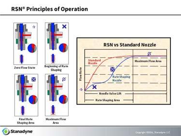 All Pump Types Page 12 34. RSN Principles of Operation-Pencil Nozzles Nozzle flow vs.