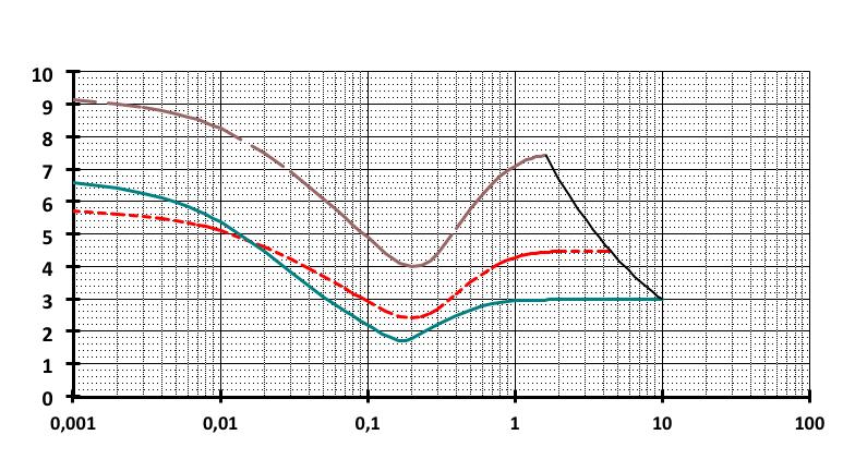 Short-circuit curves LSA 52.3 Current (A) Seconds LSA 52.
